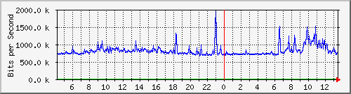 192.168.222.121_10ge1_0_46 Traffic Graph