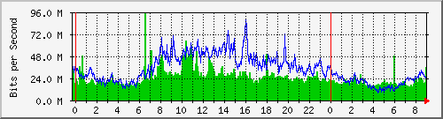 192.168.222.121_10ge1_0_47 Traffic Graph