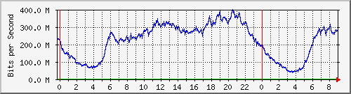 192.168.222.121_10ge1_0_5 Traffic Graph