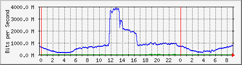 192.168.222.121_10ge1_0_6 Traffic Graph