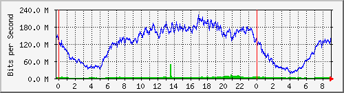 192.168.222.121_10ge1_0_7 Traffic Graph