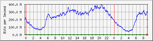 192.168.222.121_10ge1_0_8 Traffic Graph