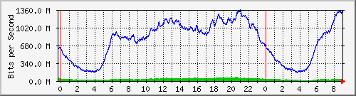 192.168.222.121_10ge1_0_9 Traffic Graph