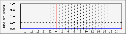 192.168.222.121_123.108.11.121 Traffic Graph