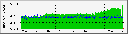 week