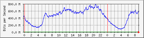192.168.222.121_eth-trunk10 Traffic Graph