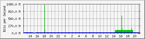 192.168.222.121_eth-trunk111 Traffic Graph