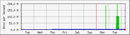 week