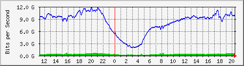 192.168.222.121_eth-trunk30 Traffic Graph