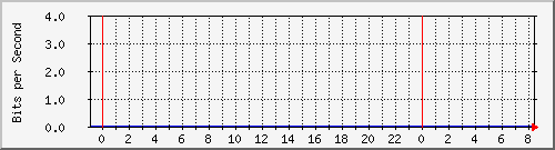 192.168.222.122_100ge1_0_1 Traffic Graph