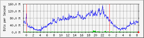 192.168.222.122_10ge1_0_1 Traffic Graph
