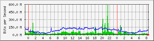 192.168.222.122_10ge1_0_10 Traffic Graph