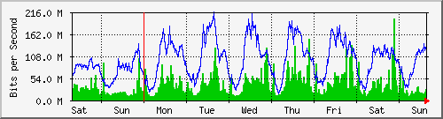 week