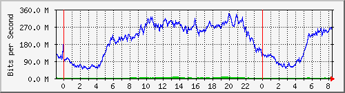 192.168.222.122_10ge1_0_12 Traffic Graph
