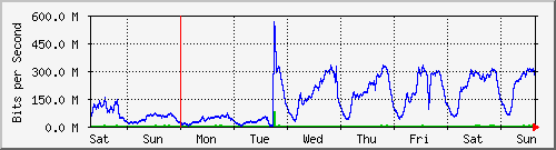week