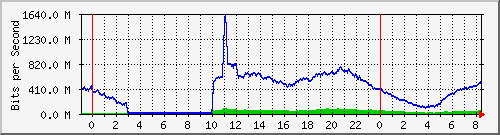 192.168.222.122_10ge1_0_13 Traffic Graph