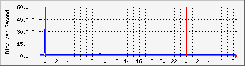 192.168.222.122_10ge1_0_14 Traffic Graph