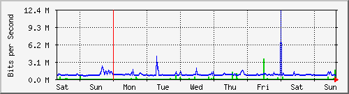 week