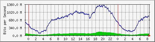 192.168.222.122_10ge1_0_15 Traffic Graph