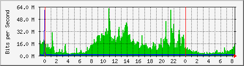 192.168.222.122_10ge1_0_16 Traffic Graph