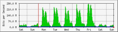 week