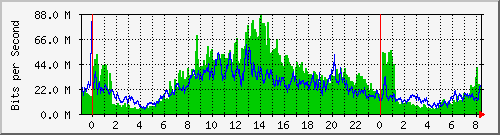 192.168.222.122_10ge1_0_18 Traffic Graph
