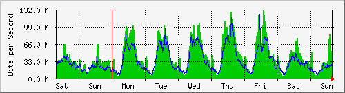 week