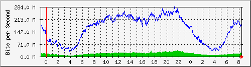192.168.222.122_10ge1_0_19 Traffic Graph