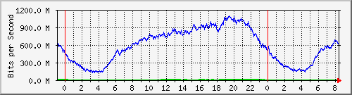 192.168.222.122_10ge1_0_2 Traffic Graph