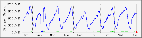 week