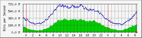 192.168.222.122_10ge1_0_20 Traffic Graph