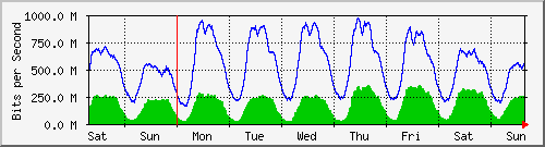 week