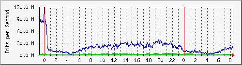 192.168.222.122_10ge1_0_21 Traffic Graph