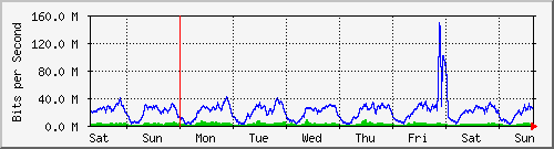 week