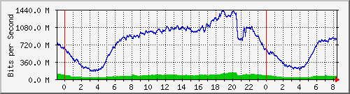 192.168.222.122_10ge1_0_22 Traffic Graph