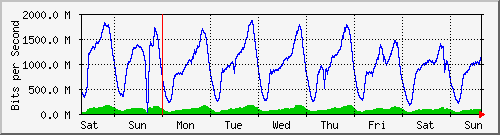 week