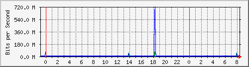 192.168.222.122_10ge1_0_23 Traffic Graph