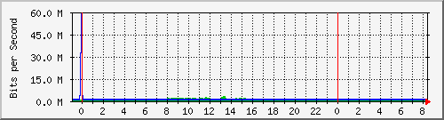 192.168.222.122_10ge1_0_24 Traffic Graph