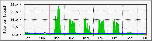 week