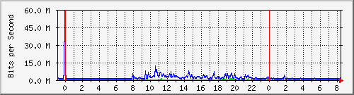 192.168.222.122_10ge1_0_25 Traffic Graph
