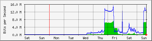 week