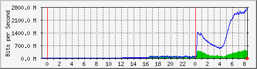 192.168.222.122_10ge1_0_27 Traffic Graph