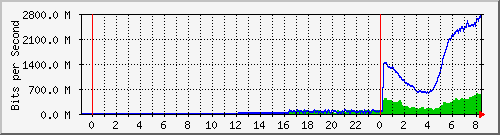 192.168.222.122_10ge1_0_28 Traffic Graph
