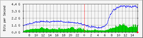 192.168.222.122_10ge1_0_29 Traffic Graph