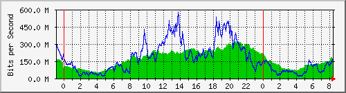192.168.222.122_10ge1_0_3 Traffic Graph