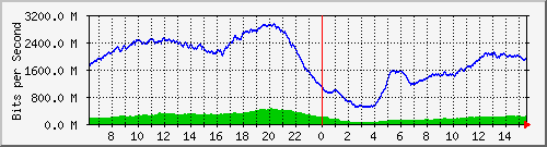 192.168.222.122_10ge1_0_30 Traffic Graph
