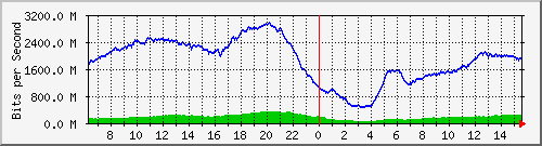 192.168.222.122_10ge1_0_31 Traffic Graph