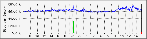 192.168.222.122_10ge1_0_32 Traffic Graph