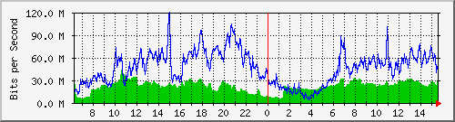 192.168.222.122_10ge1_0_33 Traffic Graph