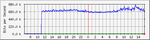 192.168.222.122_10ge1_0_35 Traffic Graph